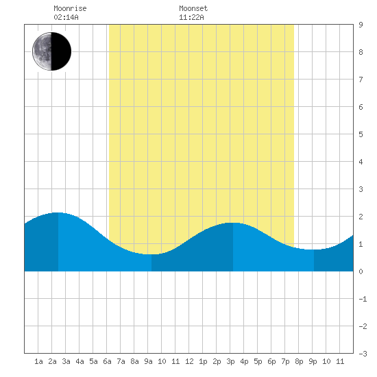 Beach Haven tide chart for Sunday, April 20, 2025