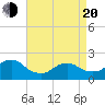 Beach Haven tide chart for Sunday, April 20, 2025