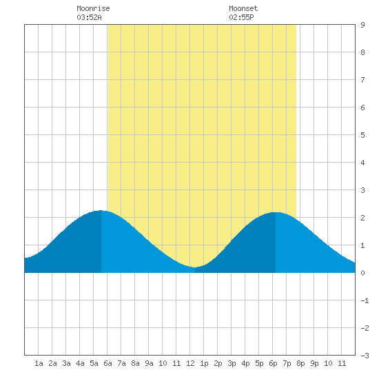 Beach Haven tide chart for Wednesday, April 23, 2025