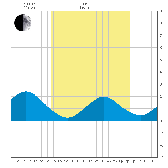 Beach Haven tide chart for Friday, April 4, 2025
