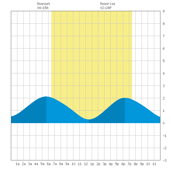 Beach Haven tide chart for Monday, April 7, 2025