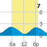Beach Haven tide chart for Monday, April 7, 2025
