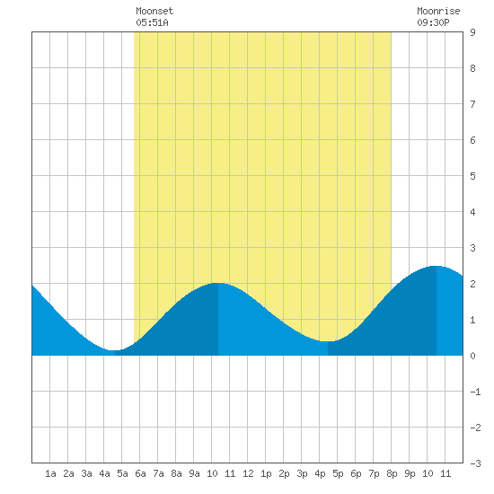 Beach Haven tide chart for Tuesday, May 13, 2025
