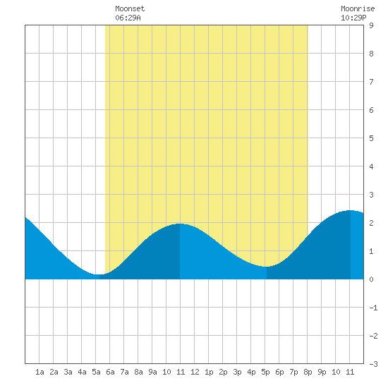 Beach Haven tide chart for Wednesday, May 14, 2025