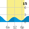 Beach Haven tide chart for Thursday, May 15, 2025