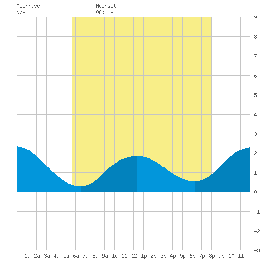 Beach Haven tide chart for Friday, May 16, 2025