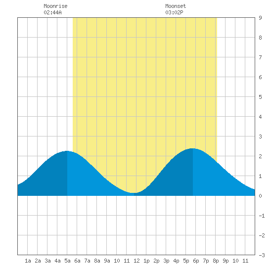 Beach Haven tide chart for Thursday, May 22, 2025