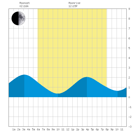Beach Haven tide chart for Sunday, May 4, 2025