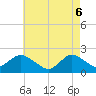 Beach Haven tide chart for Tuesday, May 6, 2025