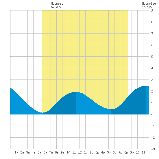 Beach Haven tide chart for Friday, June 13, 2025