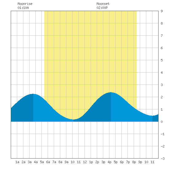 Beach Haven tide chart for Thursday, June 19, 2025