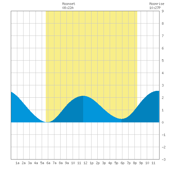 Beach Haven tide chart for Sunday, July 13, 2025