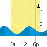 Beach Haven tide chart for Tuesday, July 1, 2025