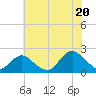 Beach Haven tide chart for Sunday, July 20, 2025