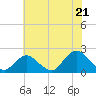 Beach Haven tide chart for Monday, July 21, 2025