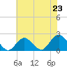 Beach Haven tide chart for Wednesday, July 23, 2025