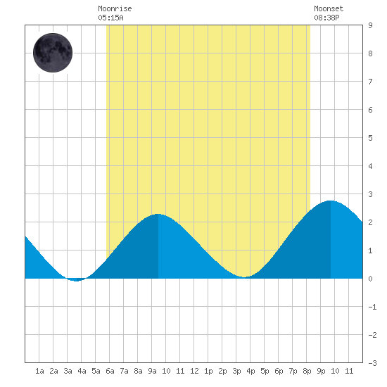Beach Haven tide chart for Thursday, July 24, 2025