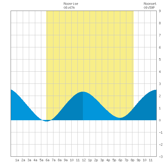 Beach Haven tide chart for Sunday, July 27, 2025