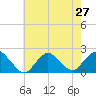 Beach Haven tide chart for Sunday, July 27, 2025