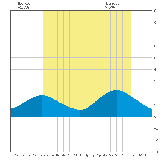 Beach Haven tide chart for Saturday, July 5, 2025