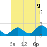 Beach Haven tide chart for Wednesday, July 9, 2025