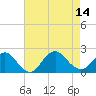 Beach Haven tide chart for Thursday, August 14, 2025
