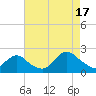 Beach Haven tide chart for Sunday, August 17, 2025