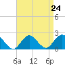 Beach Haven tide chart for Sunday, August 24, 2025