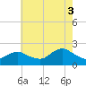 Beach Haven tide chart for Sunday, August 3, 2025
