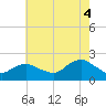 Beach Haven tide chart for Monday, August 4, 2025