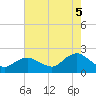 Beach Haven tide chart for Tuesday, August 5, 2025