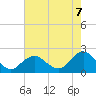 Beach Haven tide chart for Thursday, August 7, 2025
