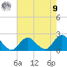 Beach Haven tide chart for Saturday, August 9, 2025