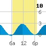 Beach Haven tide chart for Wednesday, September 10, 2025