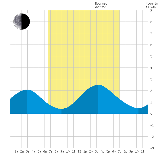 Beach Haven tide chart for Sunday, September 14, 2025