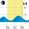 Beach Haven tide chart for Sunday, September 14, 2025
