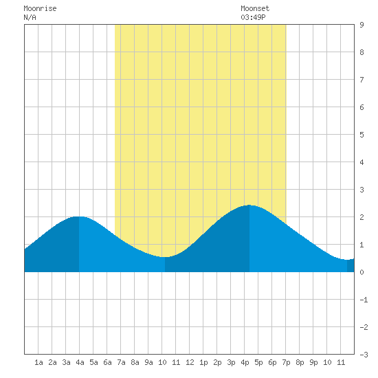 Beach Haven tide chart for Monday, September 15, 2025