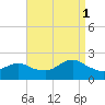 Beach Haven tide chart for Monday, September 1, 2025