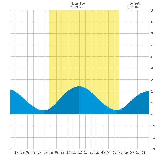 Beach Haven tide chart for Thursday, September 25, 2025