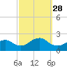 Beach Haven tide chart for Sunday, September 28, 2025