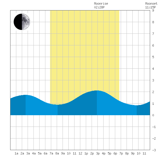 Beach Haven tide chart for Monday, September 29, 2025