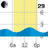 Beach Haven tide chart for Monday, September 29, 2025