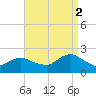 Beach Haven tide chart for Tuesday, September 2, 2025