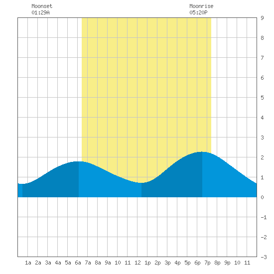 Beach Haven tide chart for Wednesday, September 3, 2025