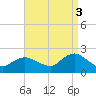 Beach Haven tide chart for Wednesday, September 3, 2025