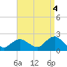 Beach Haven tide chart for Thursday, September 4, 2025