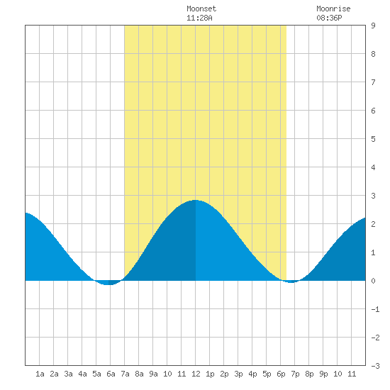 Beach Haven tide chart for Friday, October 10, 2025
