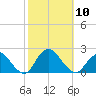 Beach Haven tide chart for Friday, October 10, 2025