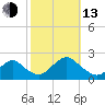 Beach Haven tide chart for Monday, October 13, 2025