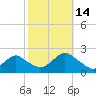 Beach Haven tide chart for Tuesday, October 14, 2025